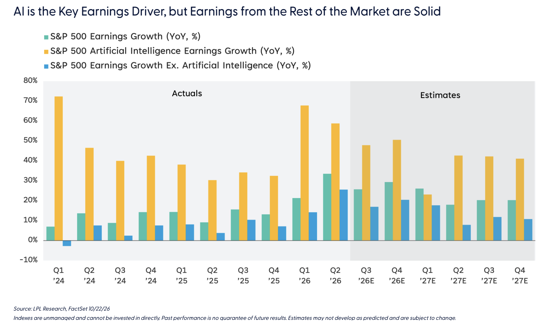 AI is the Key Earnings Driver, but Earnings from the Rest of the Market are Solid