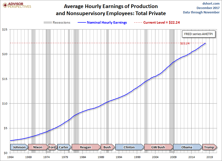 Hourly Earnings