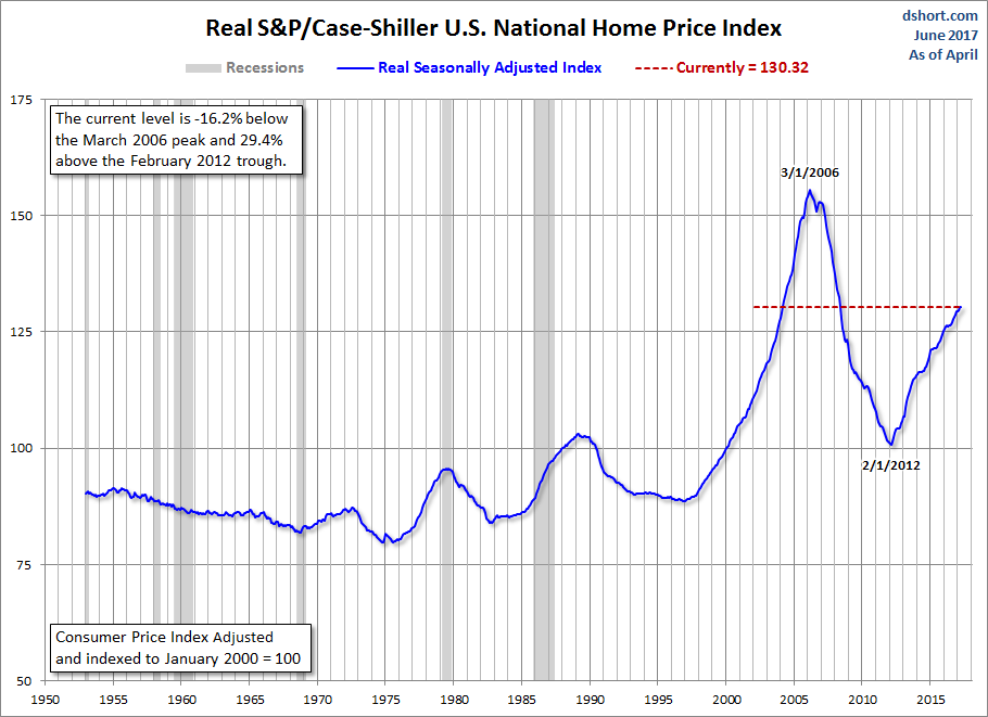 Home Price Index since 1953
