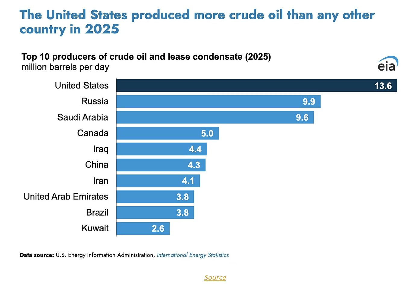 united states produced more crude oil