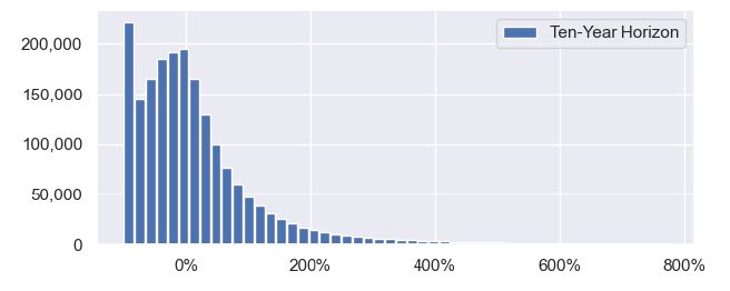 The distribution of cumulative stock returns versus the cap-weighted market portfolio shows along a decade horizon, most shares underperform. Source Antti Petajisto