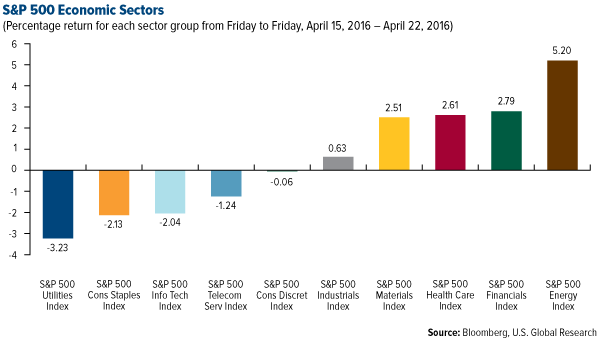 S&P 500 Economic Sectors