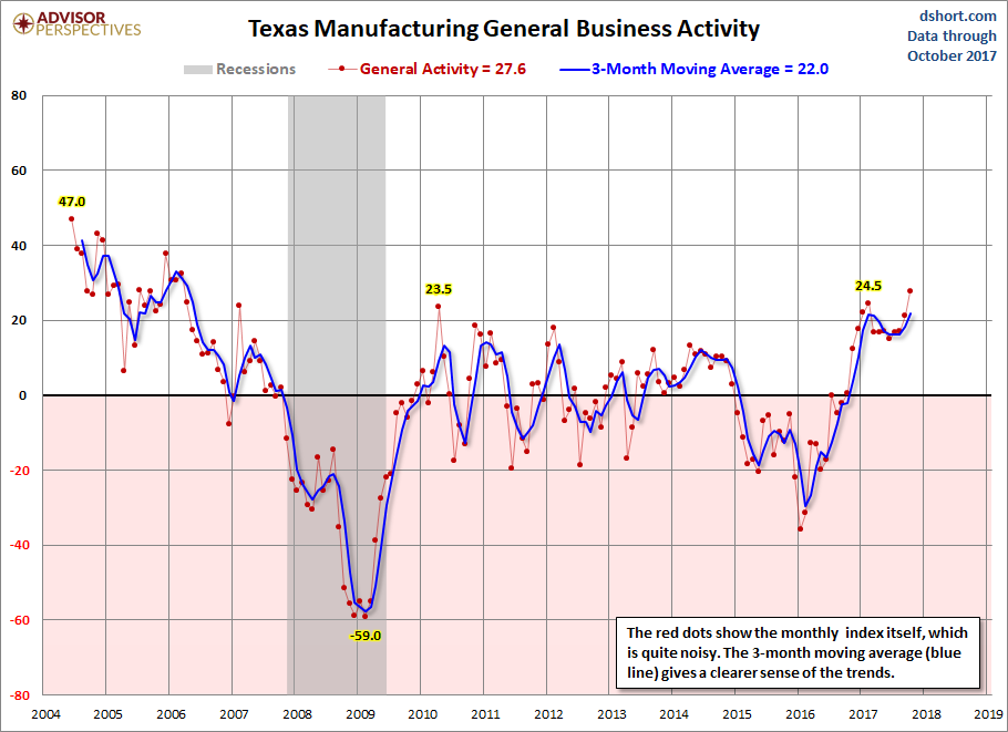 Dallas Fed Manufacturing