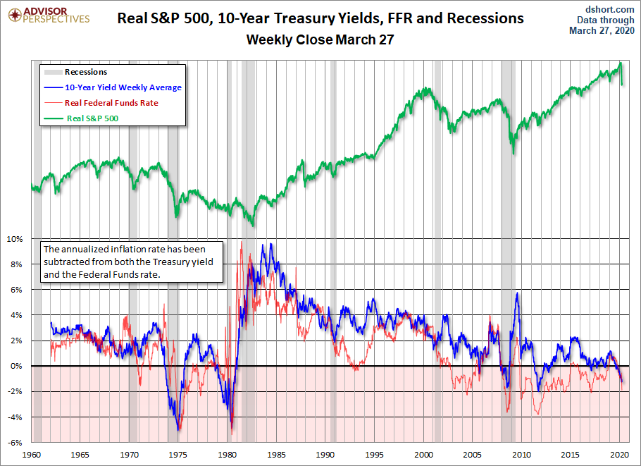 Real Yields