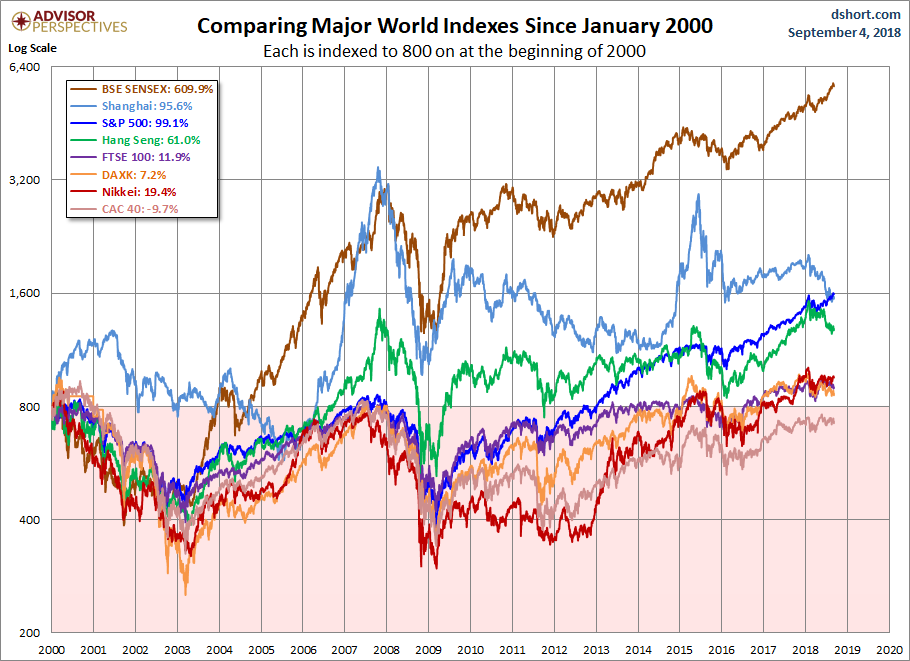 World Markets since 2000