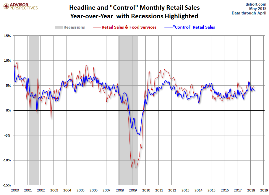 Headline and Control YoY
