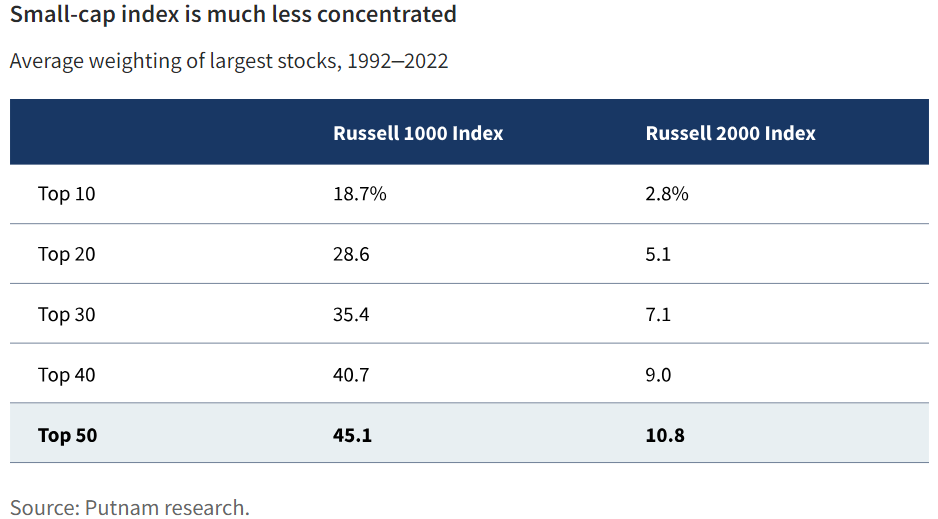 Small-cap index is much less concentrated