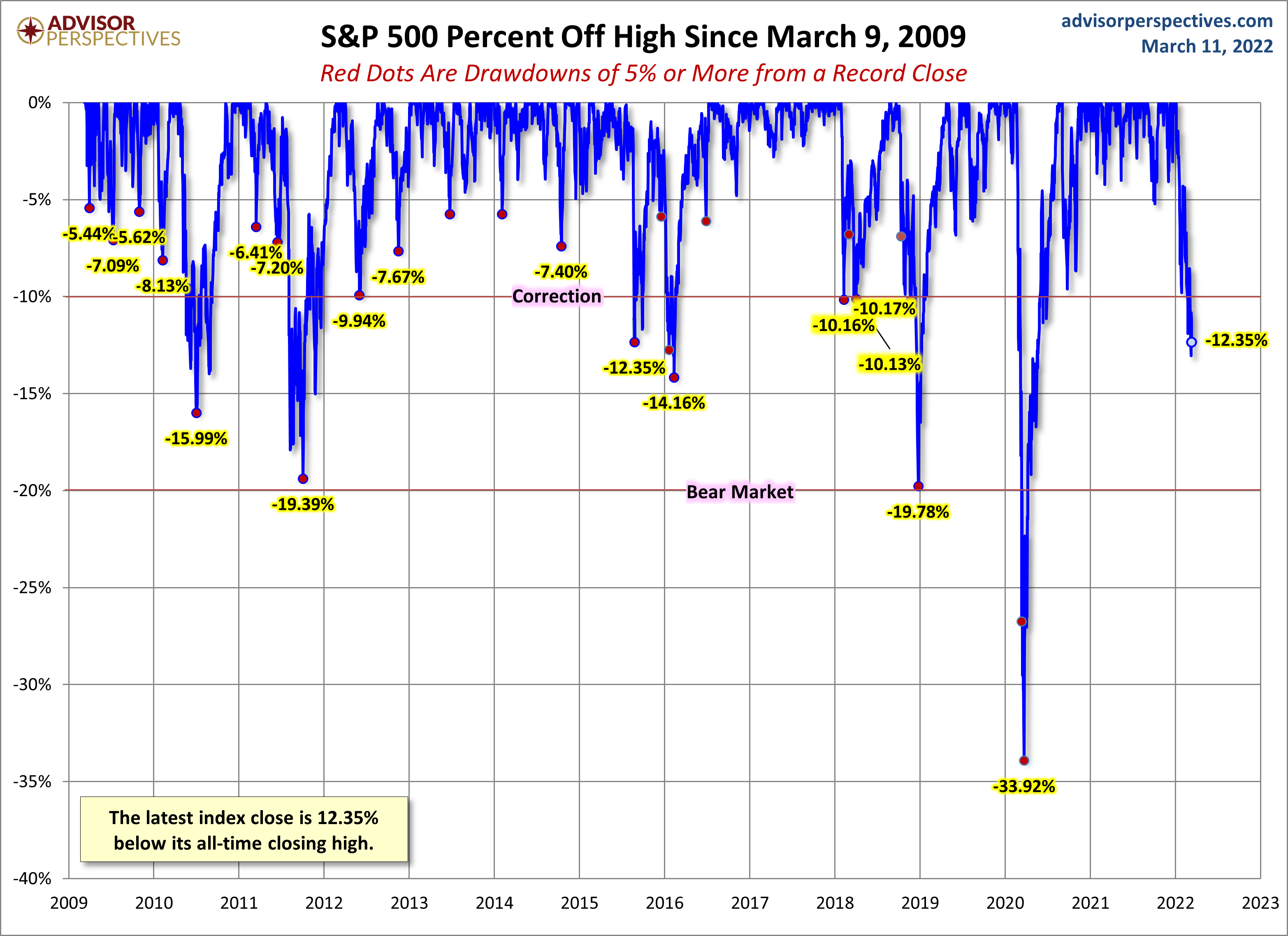 S&P 500 Drawdowns