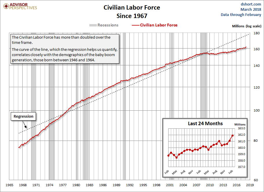 Civilian Labor Force