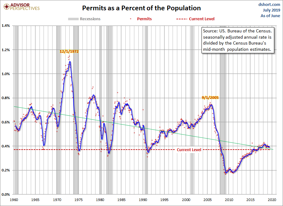 Housing Permits Population-Adjusted