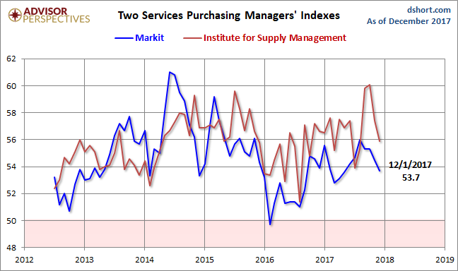 Markit and ISM Services PMI