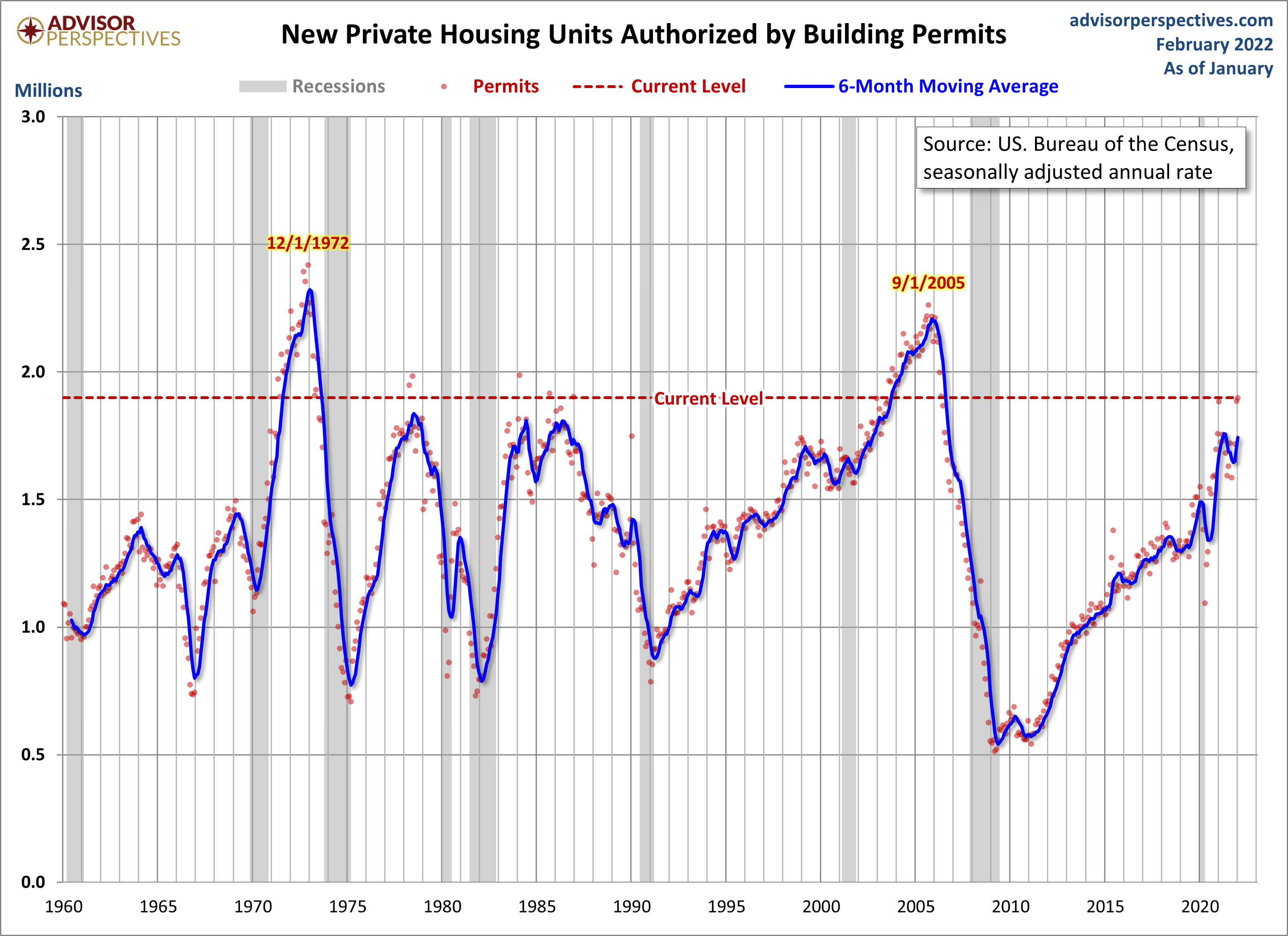 Housing Permits