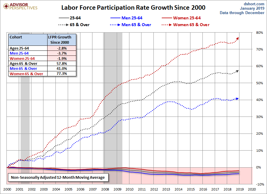 Growth Since 2000