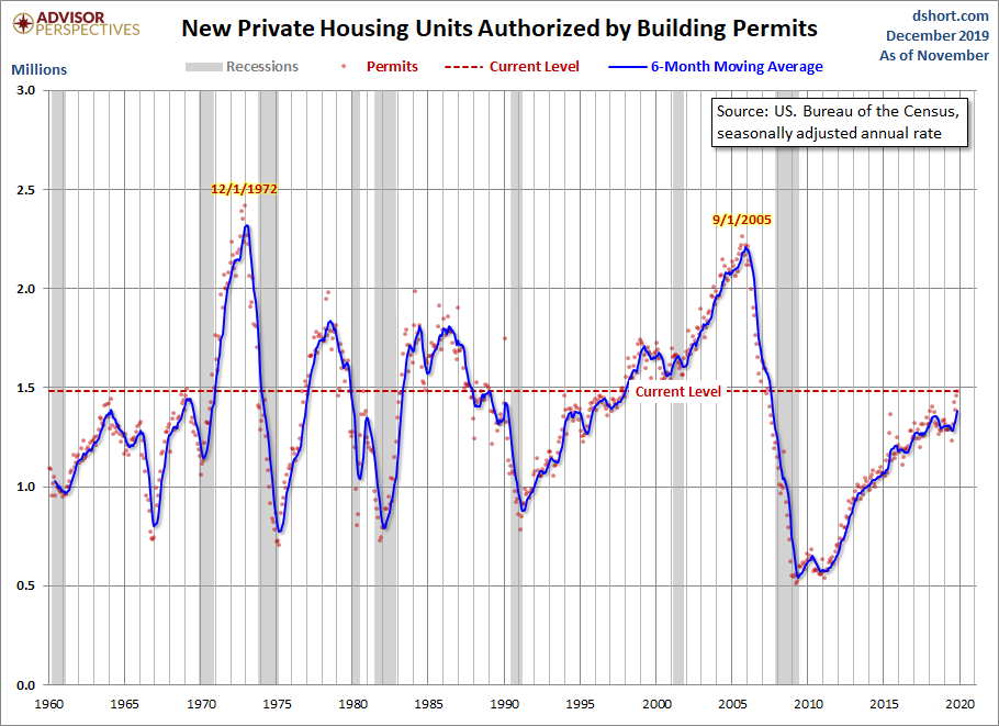 Housing Permits