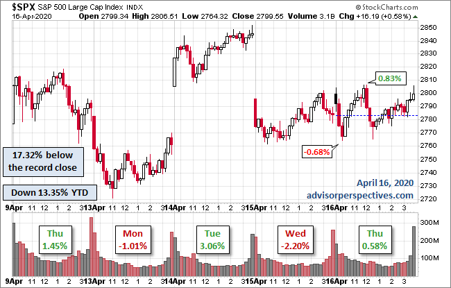 S&P 500