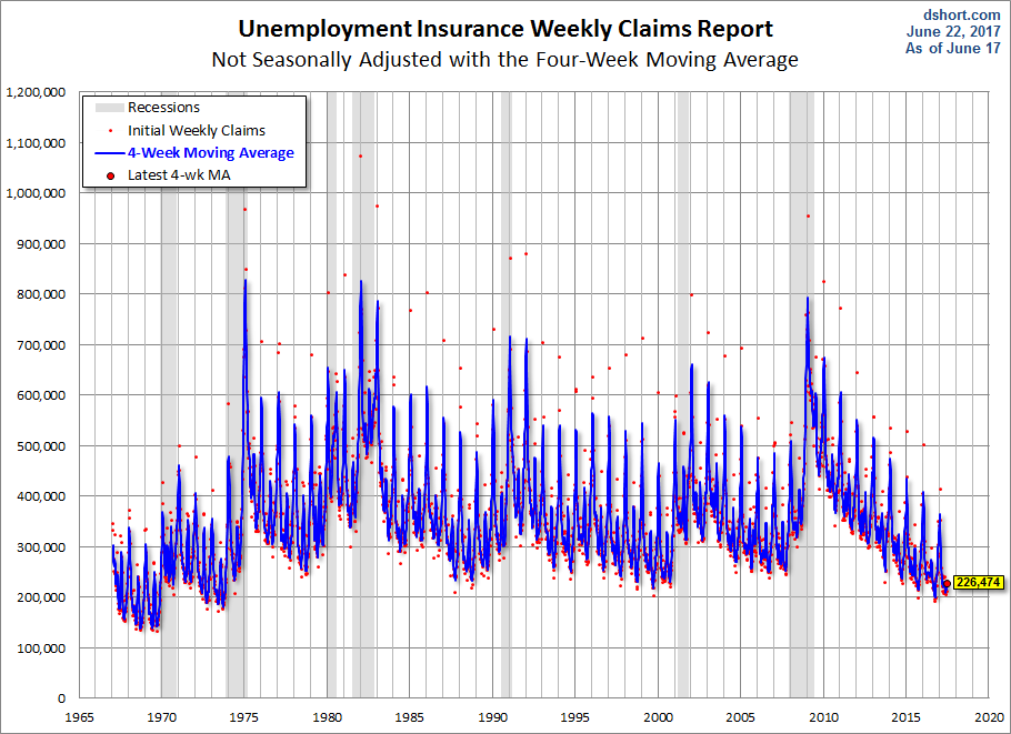 Nonseasonally Adjusted Claims