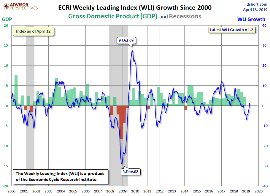 WLI Growth since 2000