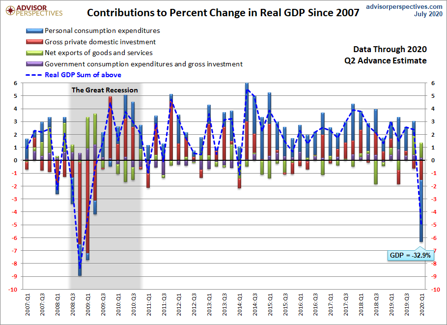 GDP Components
