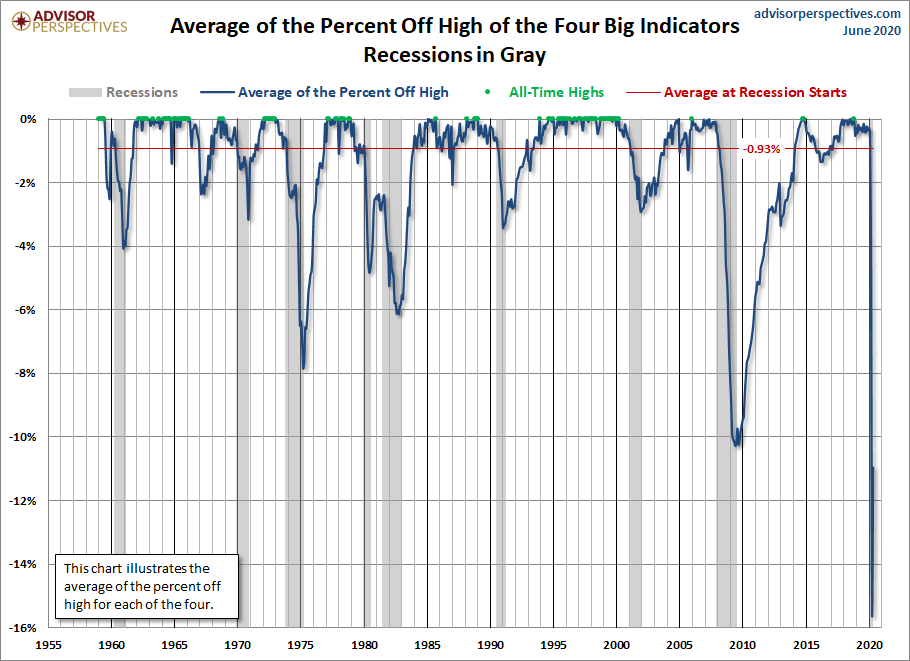 Big Four Average Since 1959
