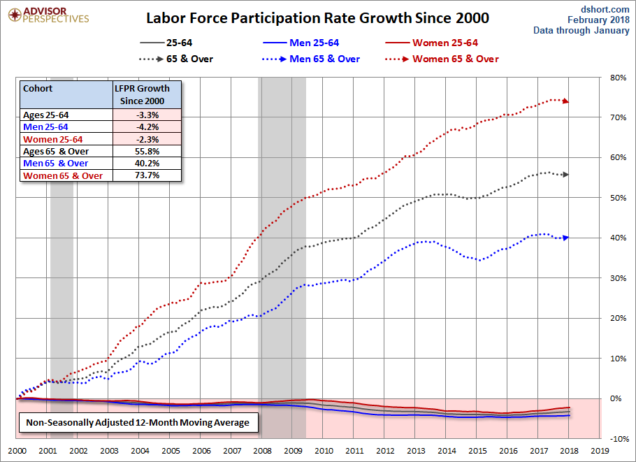 Growth Since 2000