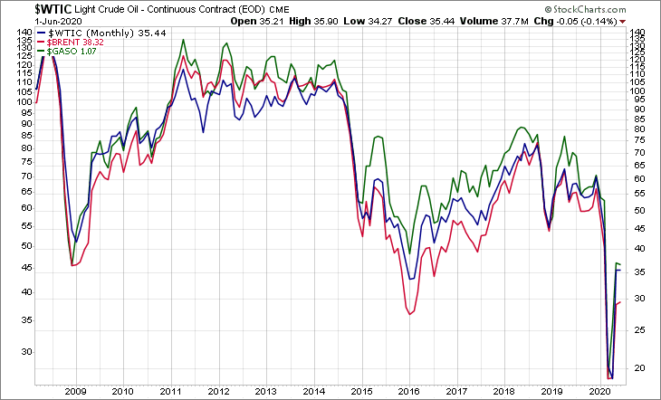 WTIC BRENT GASO
