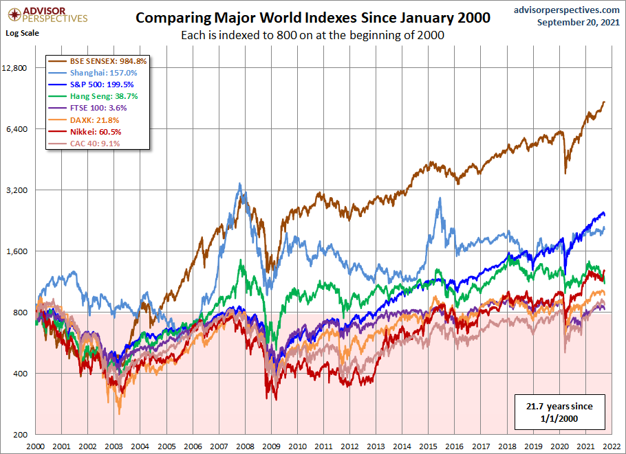 World Markets since 2000