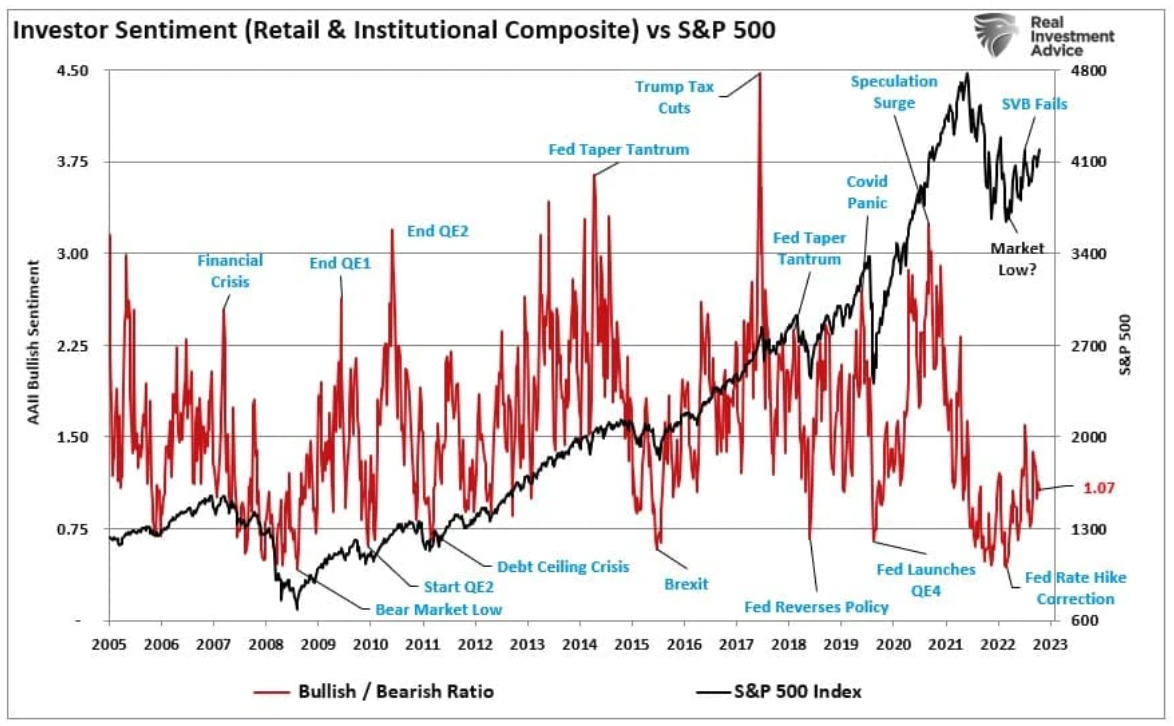 investor sentiment