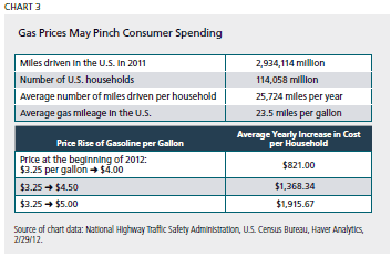 Gas Prices May Pinch Consumer Spending