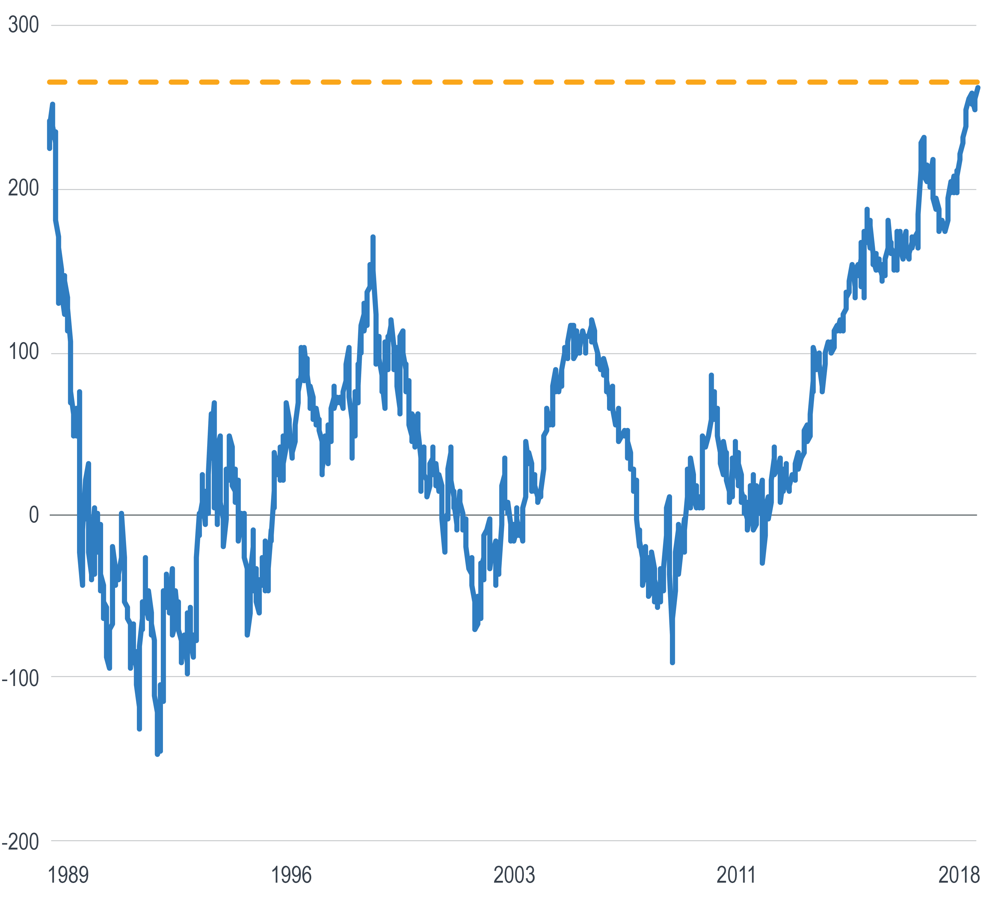 10 Year T Bond Chart