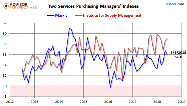 Markit and ISM Services PMI