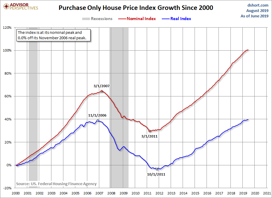 HPI Growth since 2000