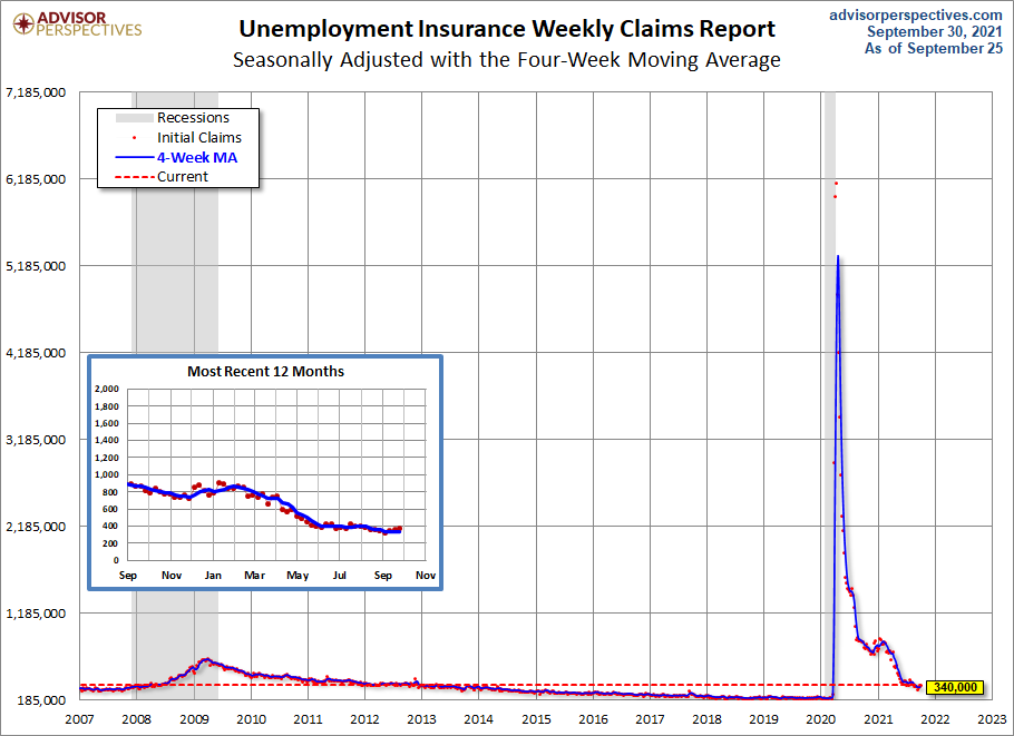 Unemployment Claims since 2007