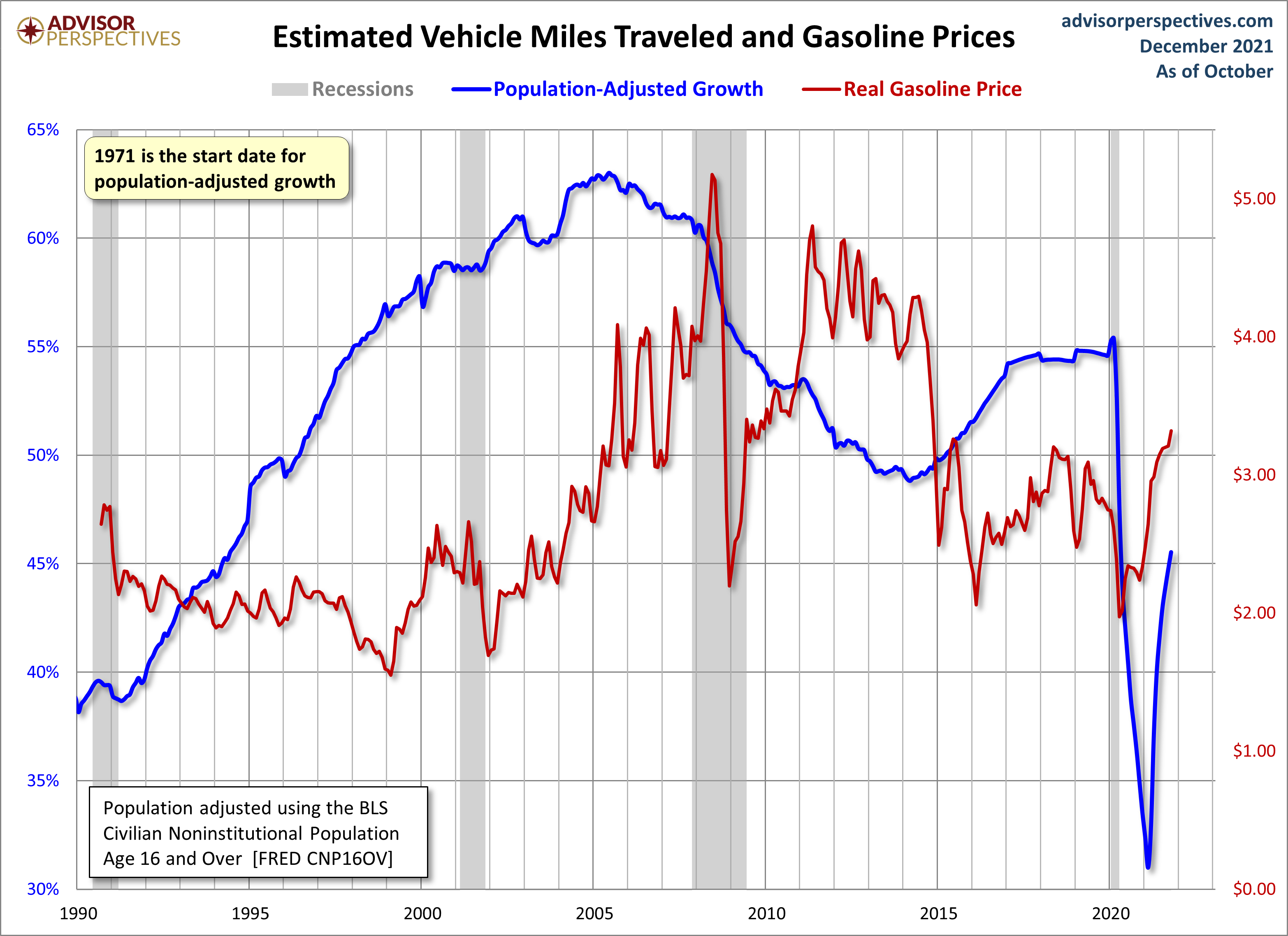 Miles Traveled and Gasoline Prices