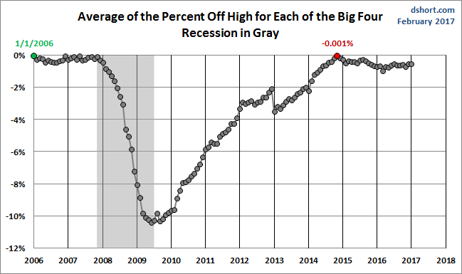 Average Since 2007