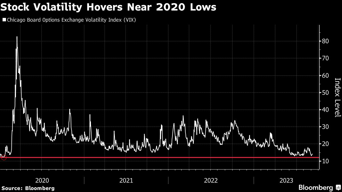 Stock Volatility Hovers Near 2020 Lows