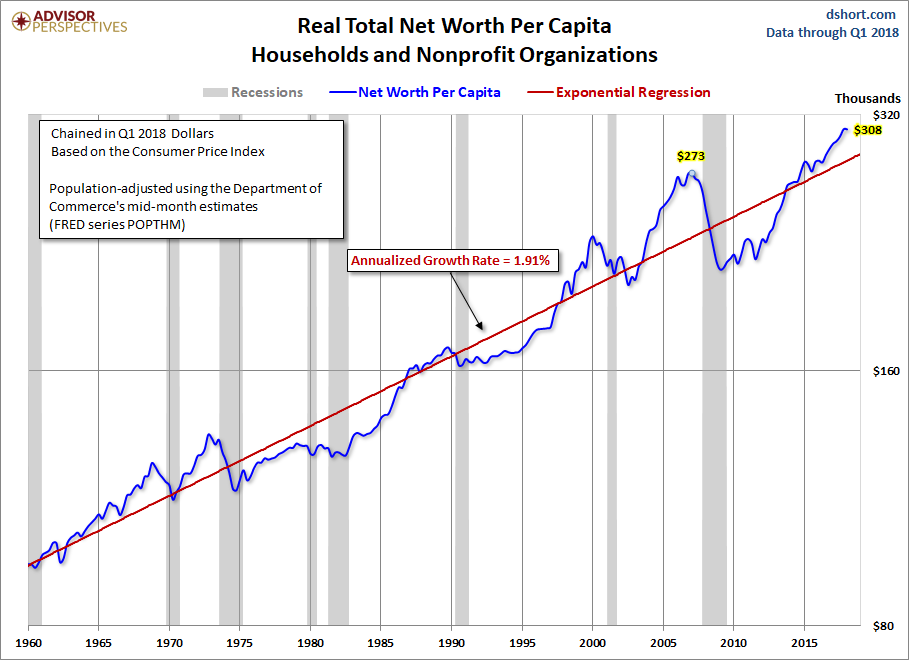Net Worth Per Capita