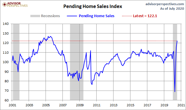 Pending Home Sales
