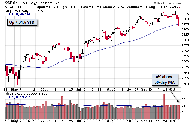 S&P 500