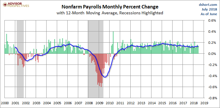 PAYEMS Monthly Change