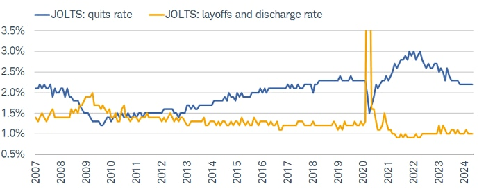 Quits down, layoffs subdued