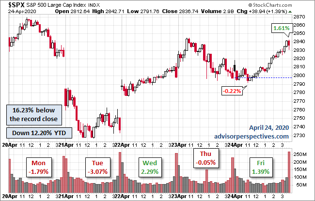 S&P 500