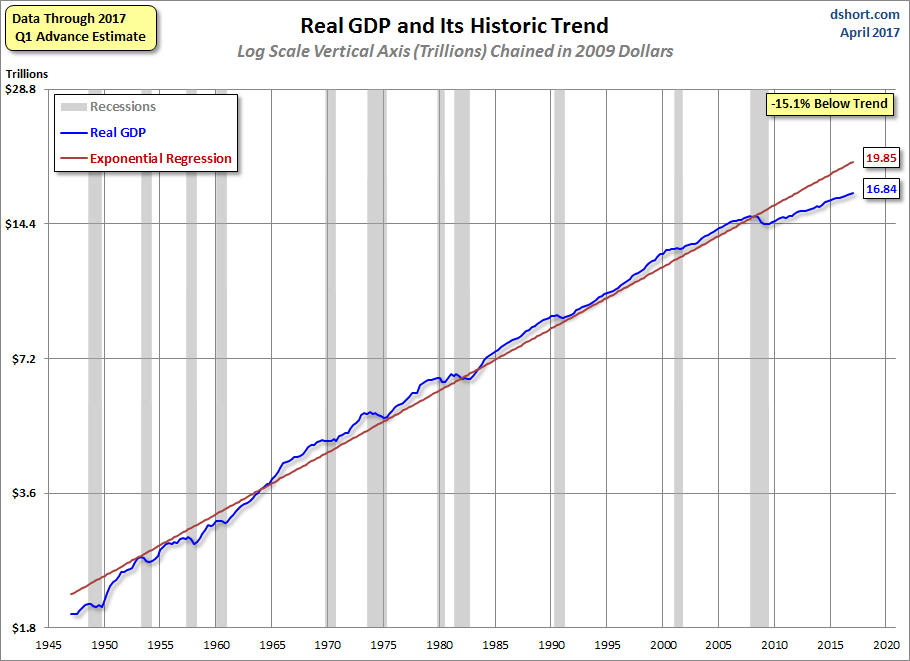 with a Regression