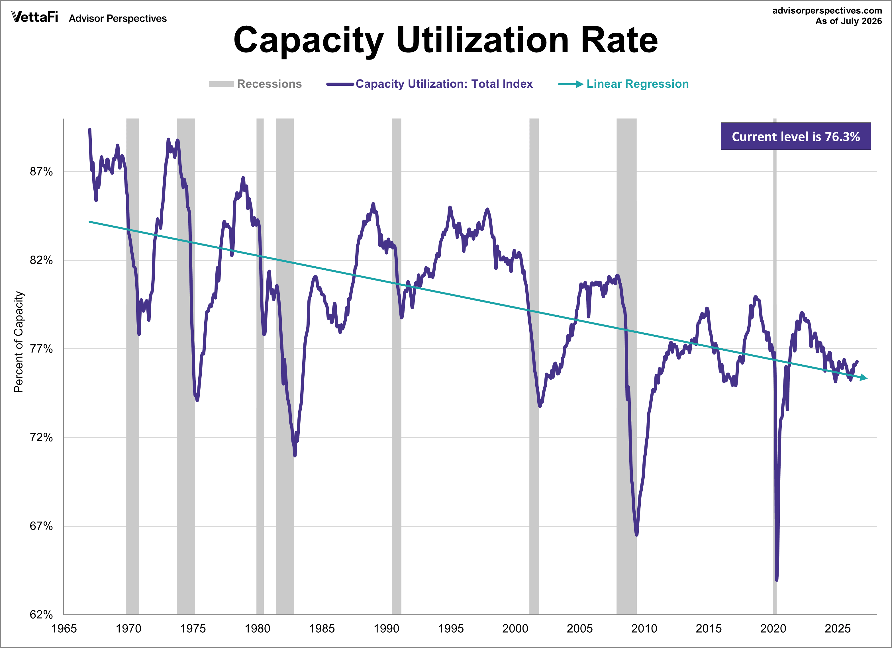Capacity Utilization