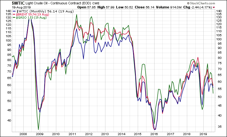 WTIC BRENT GASO