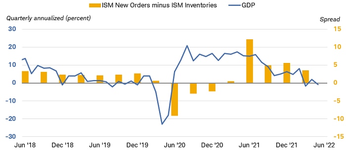 Chart shows ISM new orders minus ISM inventories, as well as quarterly annualized GDP growth since 2018. ISM new orders minus ISM inventories has declined during the past year, at the same time that quarterly annualized GDP also has fallen. 
