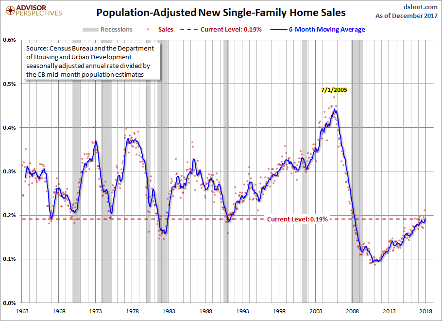 Population Adjusted