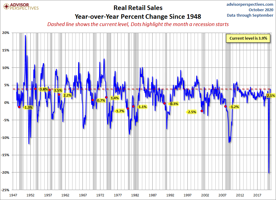 Real Retail Sales YoY