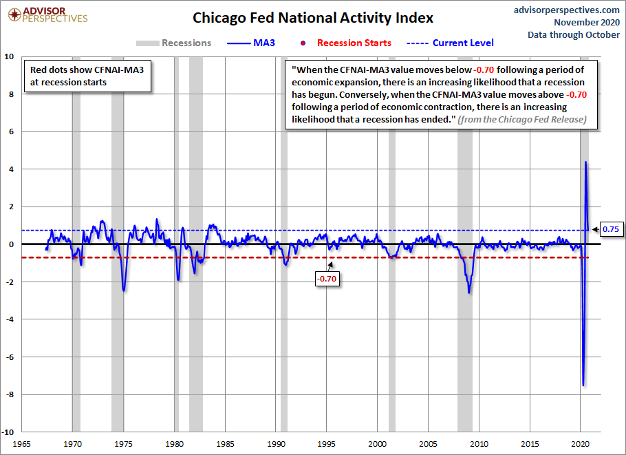 CFNAI and Recessions