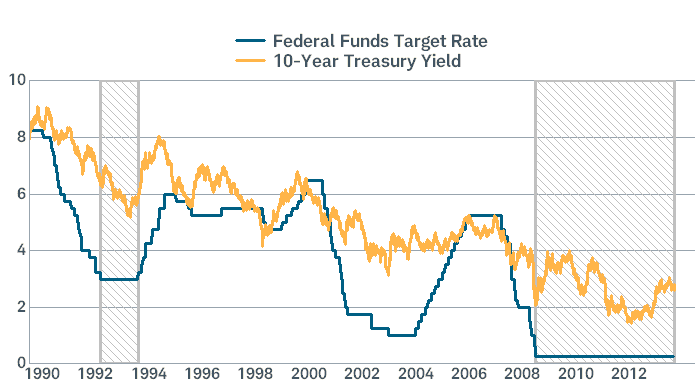 Very Easy Monetary Policy