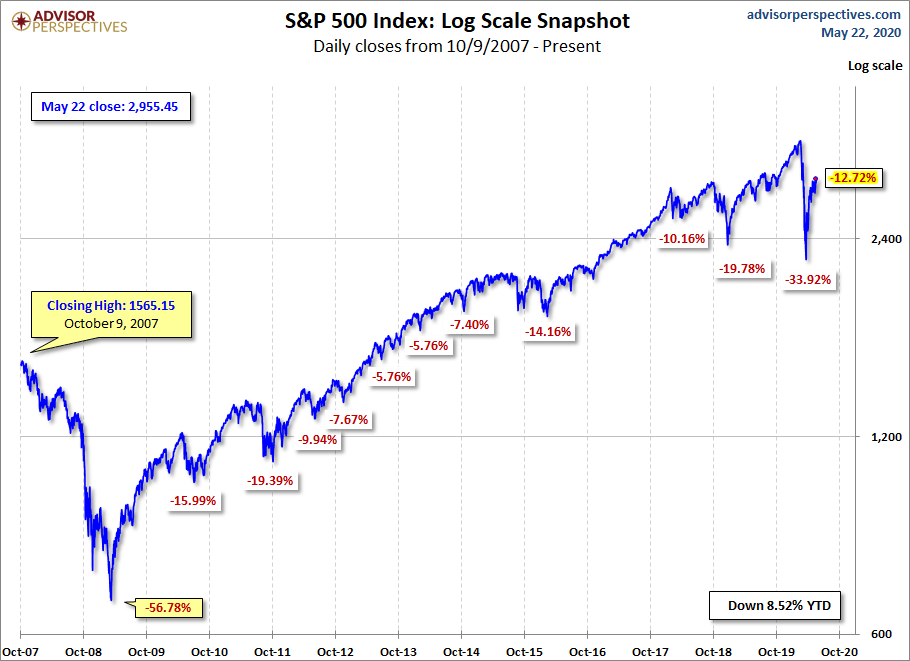 S&P 500 MAs